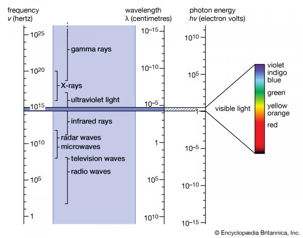 The Electromagnetic Spectrum (from Britannica.com)
