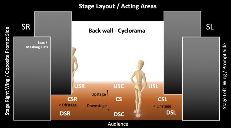 theatrecrafts theatrical traditional proscenium protagonist moral refers